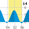 Cherry Grove Inside tide chart for Wednesday, February 14, 2024