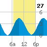 Cherry Grove Inside tide chart for Tuesday, February 27, 2024