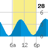 Cherry Grove Inside tide chart for Wednesday, February 28, 2024