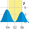 Cherry Grove Inside tide chart for Wednesday, February 7, 2024