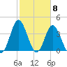Cherry Grove Inside tide chart for Thursday, February 8, 2024
