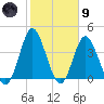 Cherry Grove Inside tide chart for Friday, February 9, 2024