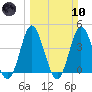 Cherry Grove Inside tide chart for Sunday, March 10, 2024