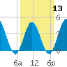 Cherry Grove Inside tide chart for Wednesday, March 13, 2024