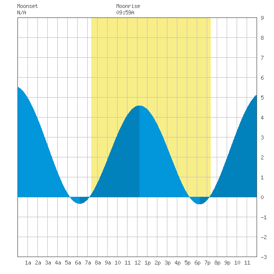 Cherry Grove Inside tide chart for Thursday, March 14, 2024