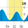 Cherry Grove Inside tide chart for Saturday, March 16, 2024