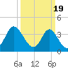 Cherry Grove Inside tide chart for Tuesday, March 19, 2024
