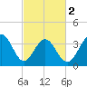Cherry Grove Inside tide chart for Saturday, March 2, 2024