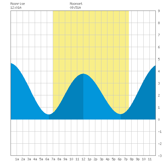 Cherry Grove Inside tide chart for Saturday, March 30, 2024