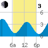 Cherry Grove Inside tide chart for Sunday, March 3, 2024