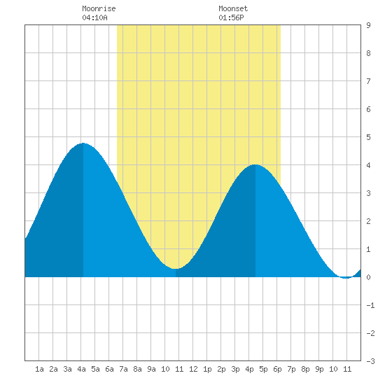 Cherry Grove Inside tide chart for Wednesday, March 6, 2024