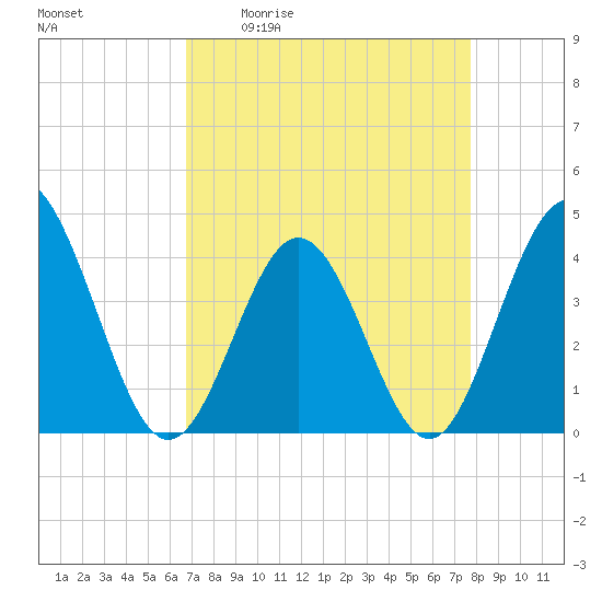 Cherry Grove Inside tide chart for Friday, April 12, 2024