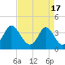 Cherry Grove Inside tide chart for Wednesday, April 17, 2024