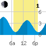 Cherry Grove Inside tide chart for Monday, April 1, 2024