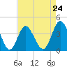 Cherry Grove Inside tide chart for Wednesday, April 24, 2024