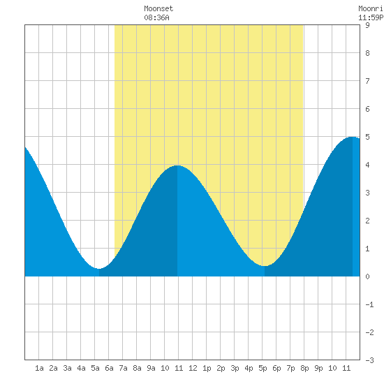 Cherry Grove Inside tide chart for Saturday, April 27, 2024