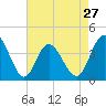 Cherry Grove Inside tide chart for Saturday, April 27, 2024