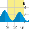 Cherry Grove Inside tide chart for Wednesday, April 3, 2024