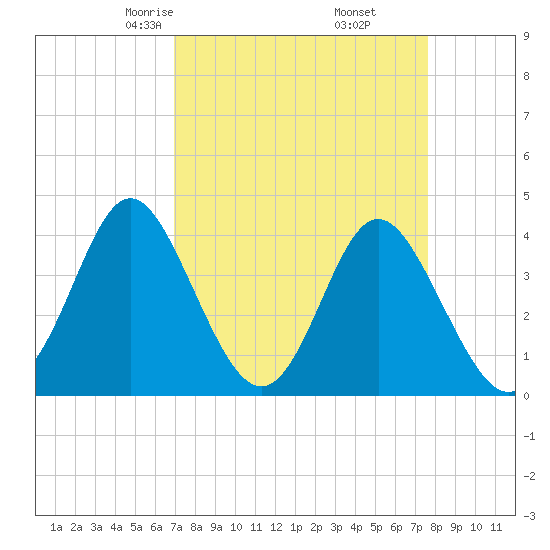 Cherry Grove Inside tide chart for Thursday, April 4, 2024