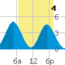 Cherry Grove Inside tide chart for Thursday, April 4, 2024