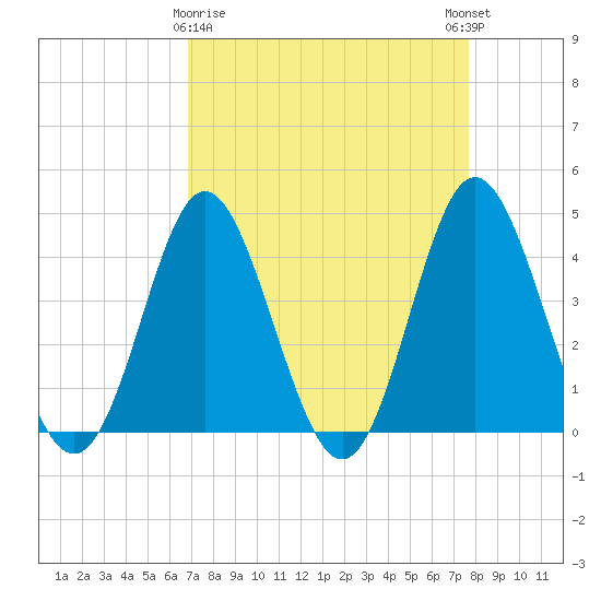Cherry Grove Inside tide chart for Sunday, April 7, 2024
