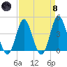 Cherry Grove Inside tide chart for Monday, April 8, 2024