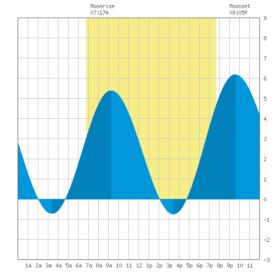Cherry Grove Inside tide chart for Tuesday, April 9, 2024