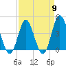 Cherry Grove Inside tide chart for Tuesday, April 9, 2024
