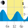 Cherry Grove Inside tide chart for Wednesday, May 1, 2024