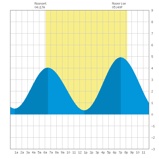 Cherry Grove Inside tide chart for Monday, May 20, 2024