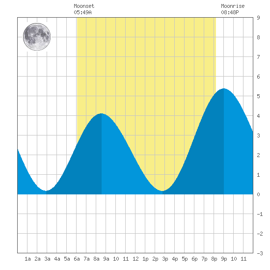 Cherry Grove Inside tide chart for Thursday, May 23, 2024
