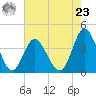 Cherry Grove Inside tide chart for Thursday, May 23, 2024