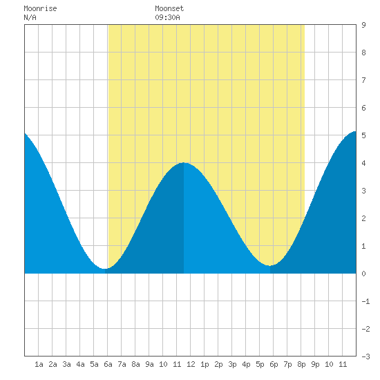Cherry Grove Inside tide chart for Monday, May 27, 2024