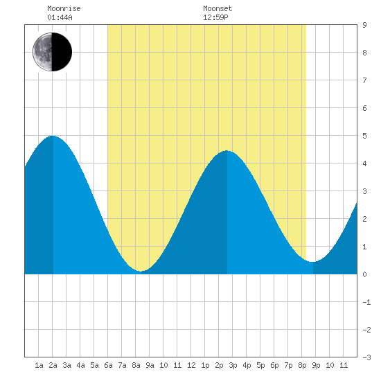 Cherry Grove Inside tide chart for Thursday, May 30, 2024