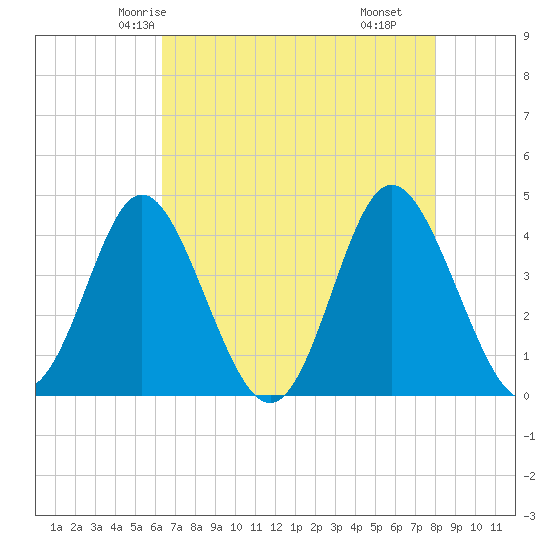 Cherry Grove Inside tide chart for Saturday, May 4, 2024