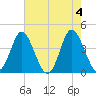 Cherry Grove Inside tide chart for Saturday, May 4, 2024