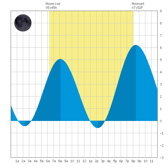 Cherry Grove Inside tide chart for Tuesday, May 7, 2024