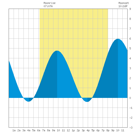 Cherry Grove Inside tide chart for Thursday, May 9, 2024