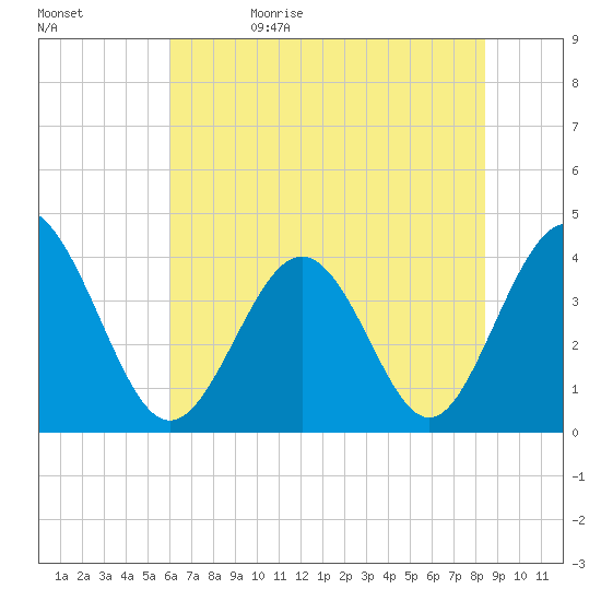 Cherry Grove Inside tide chart for Monday, June 10, 2024