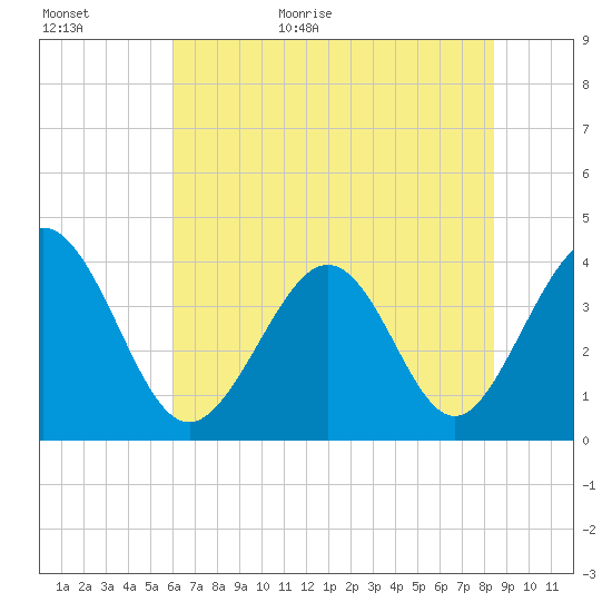 Cherry Grove Inside tide chart for Tuesday, June 11, 2024
