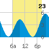 Cherry Grove Inside tide chart for Sunday, June 23, 2024