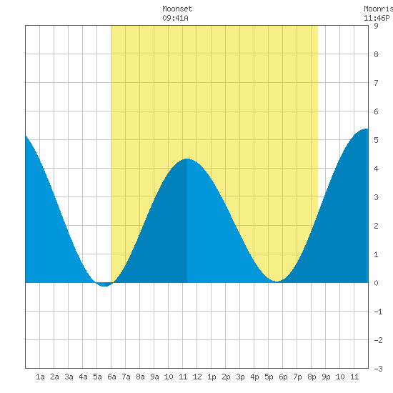 Cherry Grove Inside tide chart for Tuesday, June 25, 2024