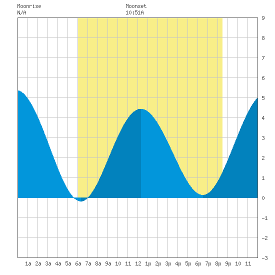 Cherry Grove Inside tide chart for Wednesday, June 26, 2024