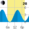 Cherry Grove Inside tide chart for Friday, June 28, 2024