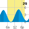 Cherry Grove Inside tide chart for Saturday, June 29, 2024