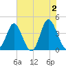 Cherry Grove Inside tide chart for Sunday, June 2, 2024