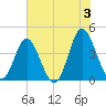 Cherry Grove Inside tide chart for Monday, June 3, 2024