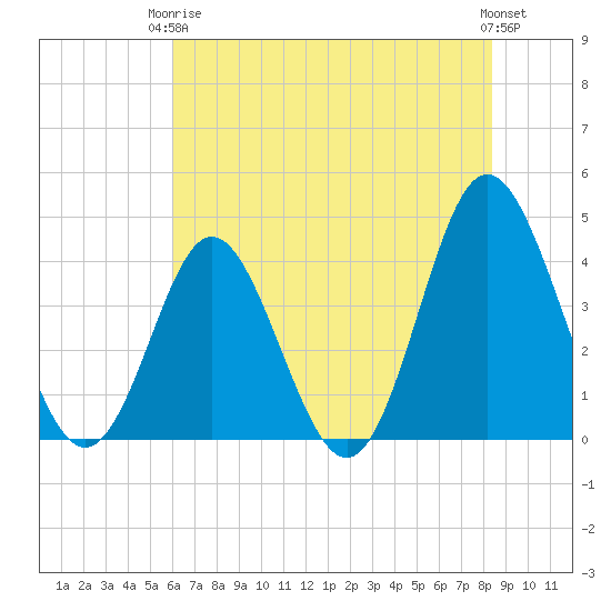 Cherry Grove Inside tide chart for Wednesday, June 5, 2024