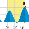 Cherry Grove Inside tide chart for Wednesday, June 5, 2024