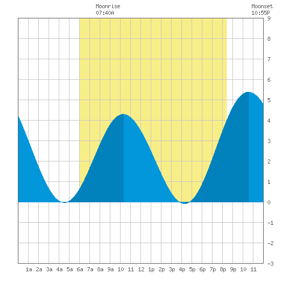 Cherry Grove Inside tide chart for Saturday, June 8, 2024